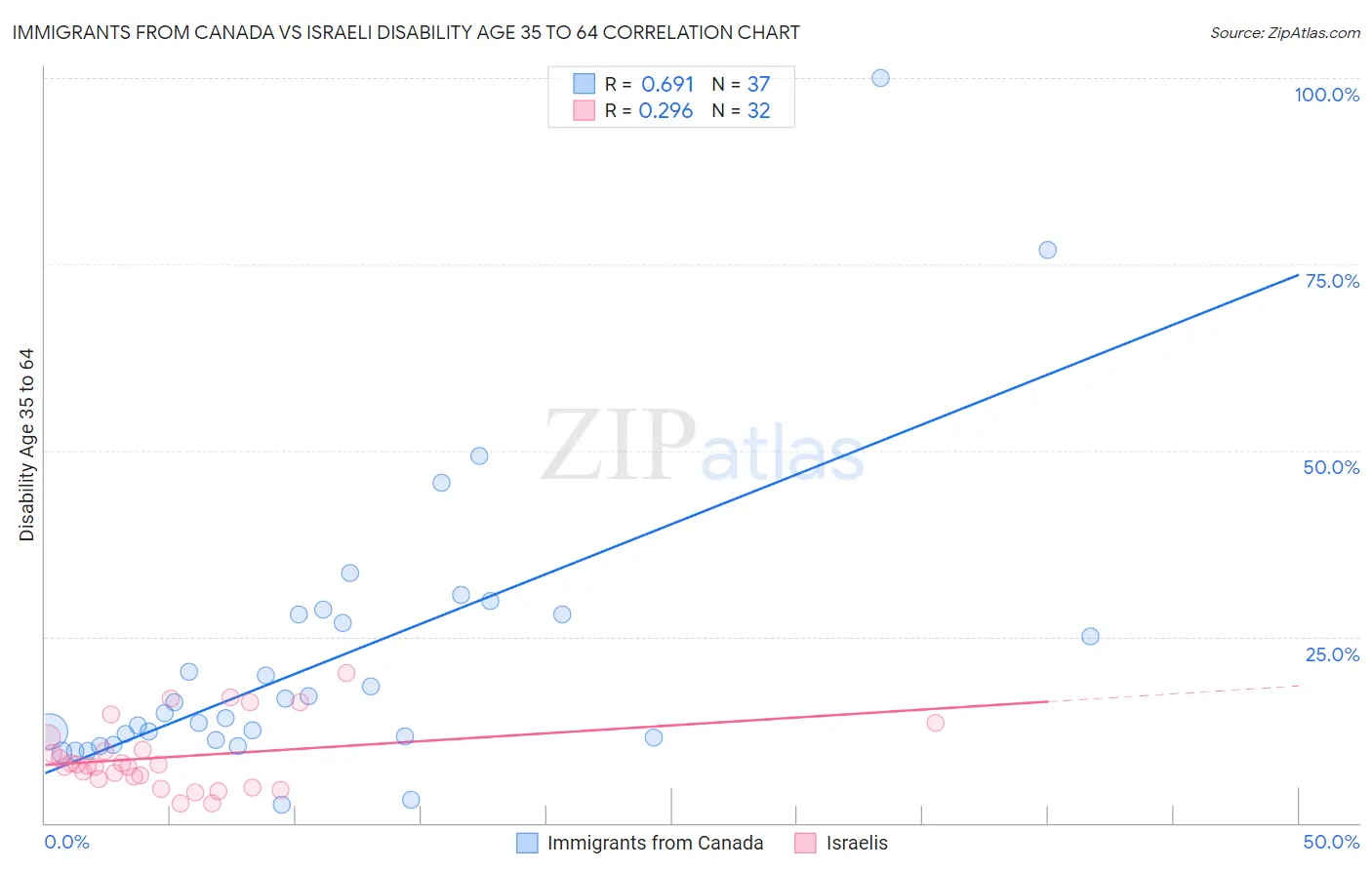 Immigrants from Canada vs Israeli Disability Age 35 to 64