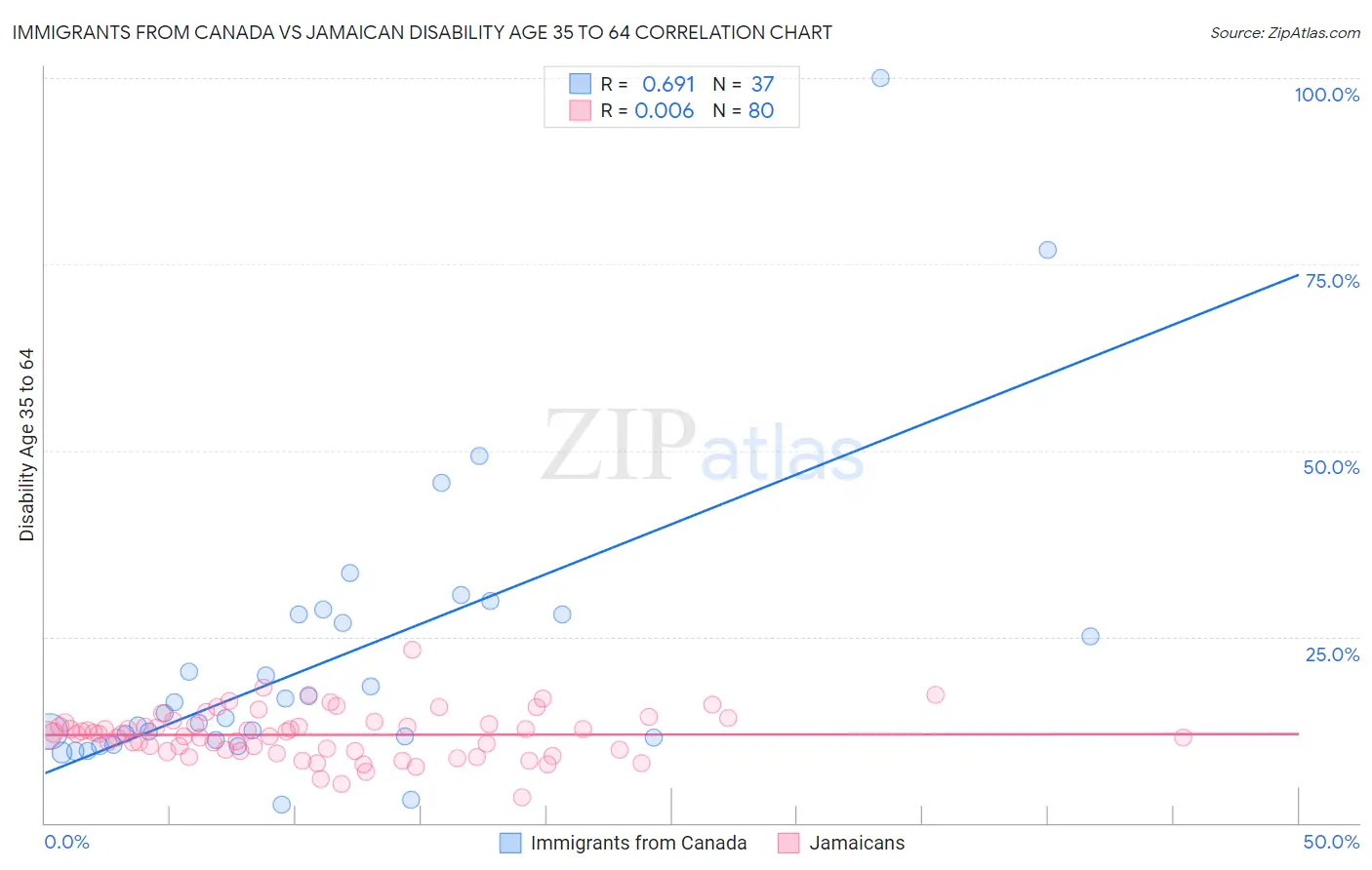 Immigrants from Canada vs Jamaican Disability Age 35 to 64