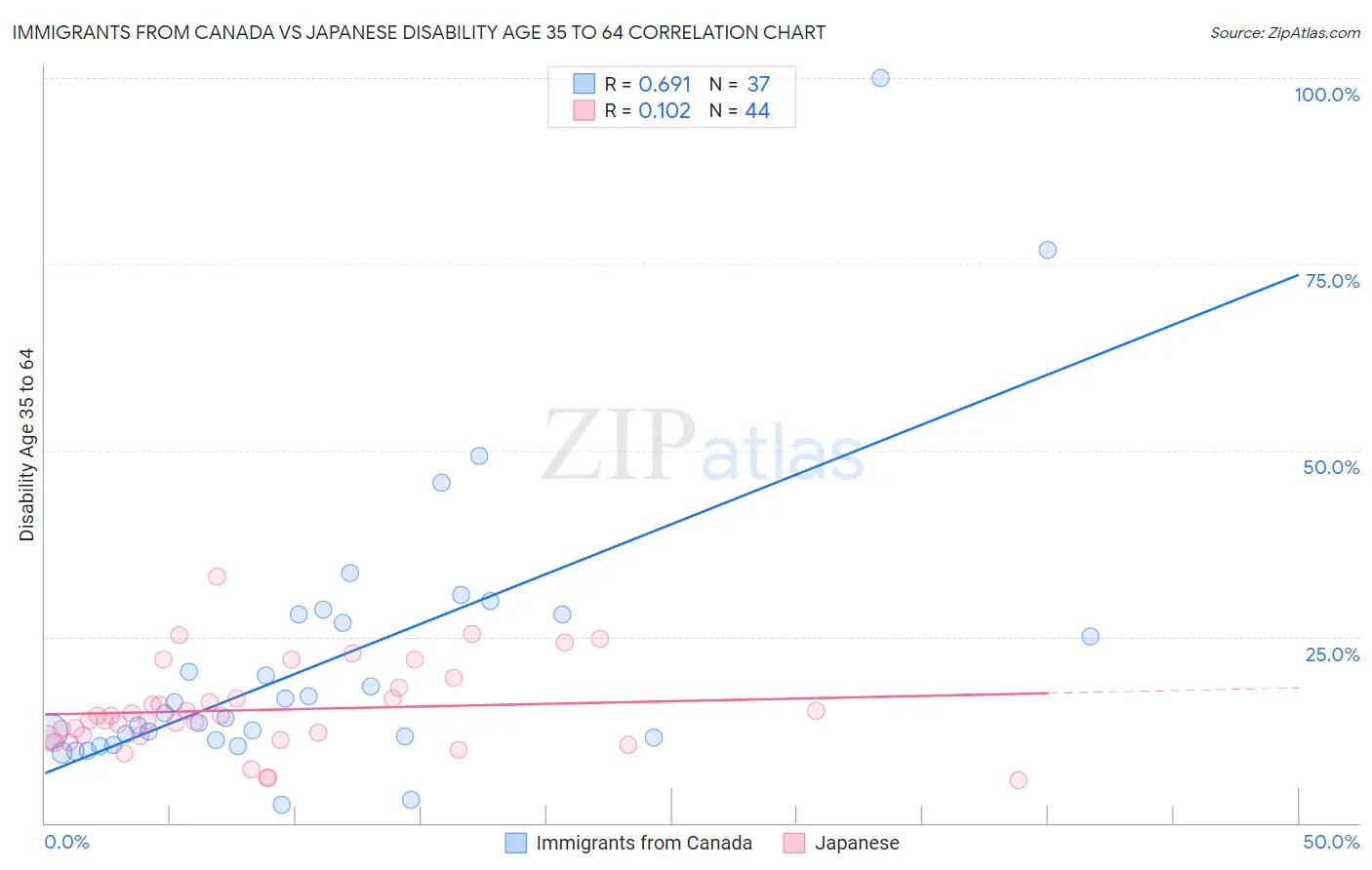 Immigrants from Canada vs Japanese Disability Age 35 to 64
