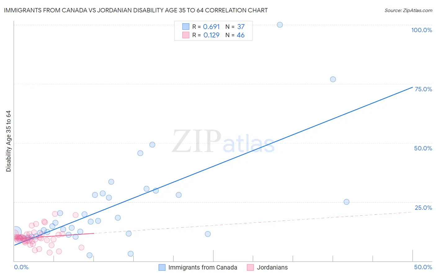 Immigrants from Canada vs Jordanian Disability Age 35 to 64