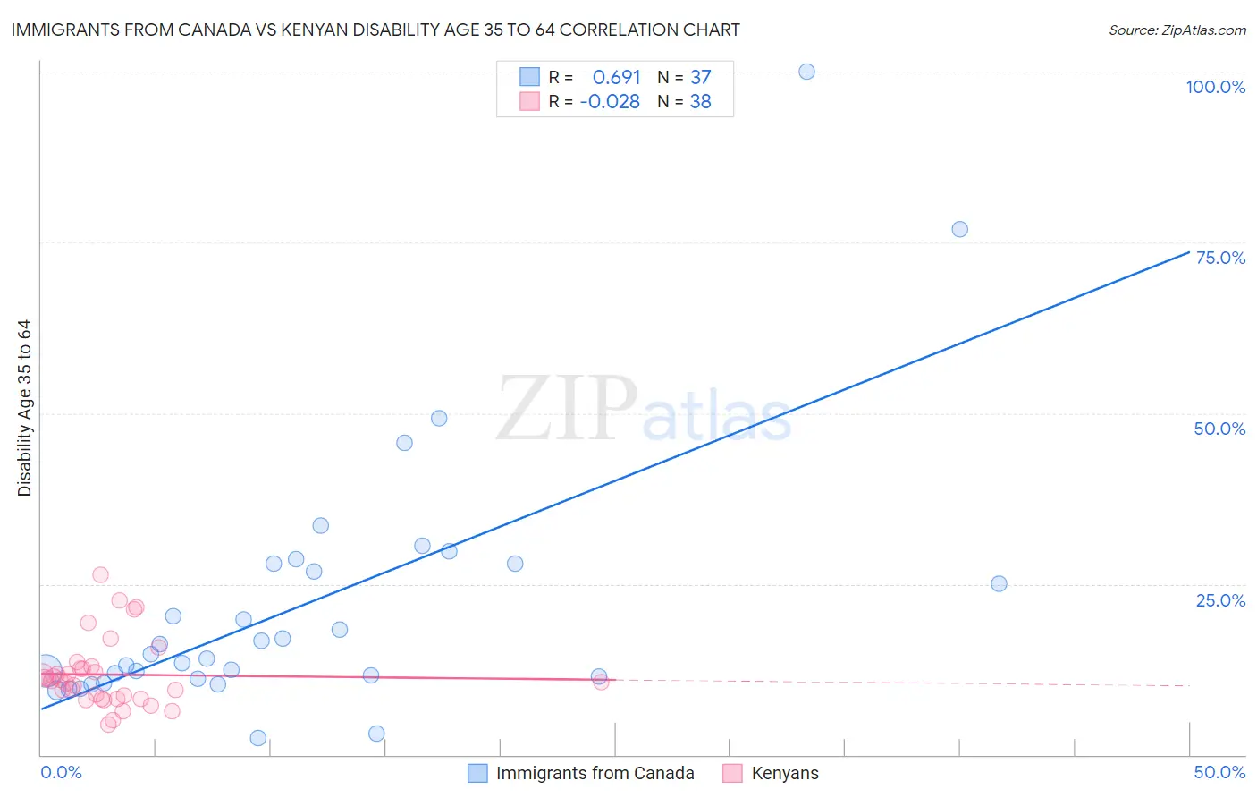 Immigrants from Canada vs Kenyan Disability Age 35 to 64