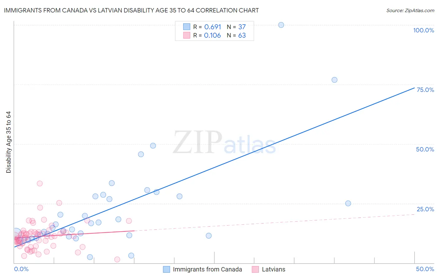 Immigrants from Canada vs Latvian Disability Age 35 to 64