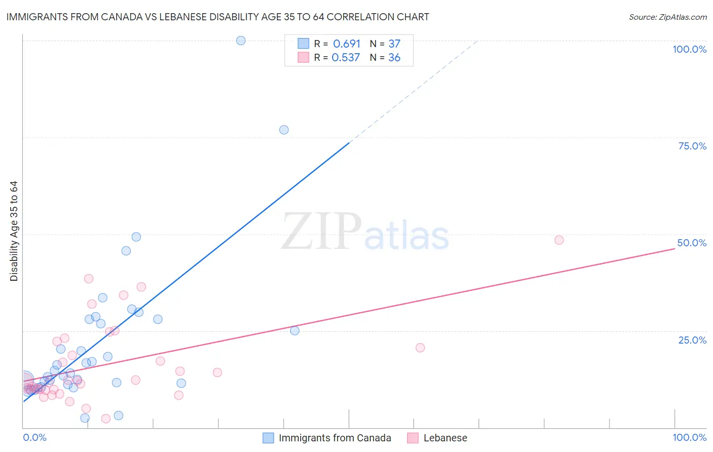 Immigrants from Canada vs Lebanese Disability Age 35 to 64