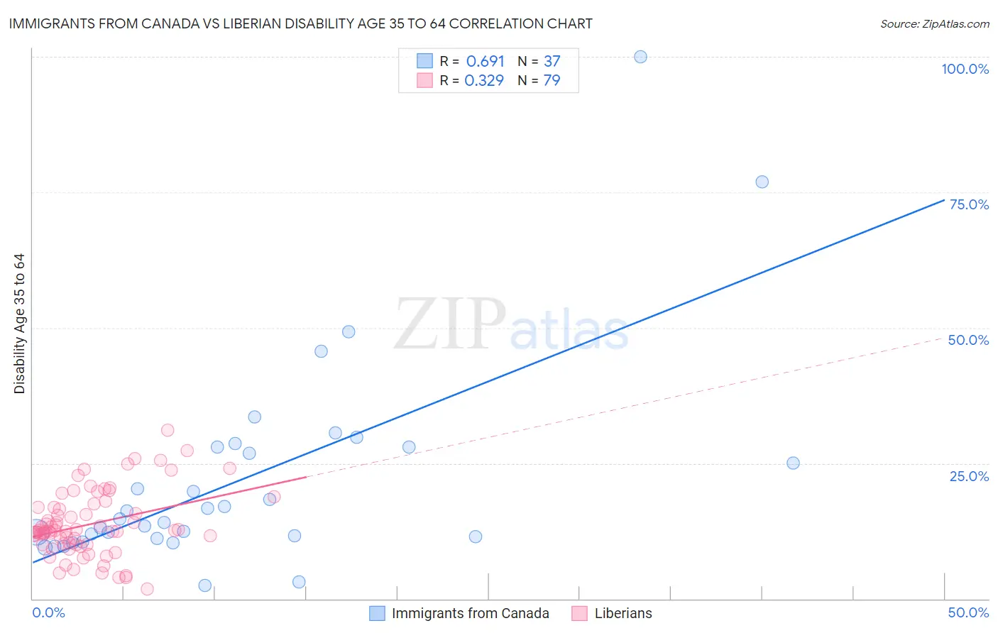 Immigrants from Canada vs Liberian Disability Age 35 to 64