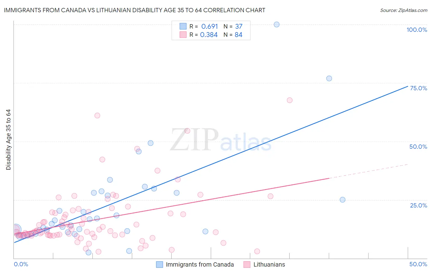 Immigrants from Canada vs Lithuanian Disability Age 35 to 64