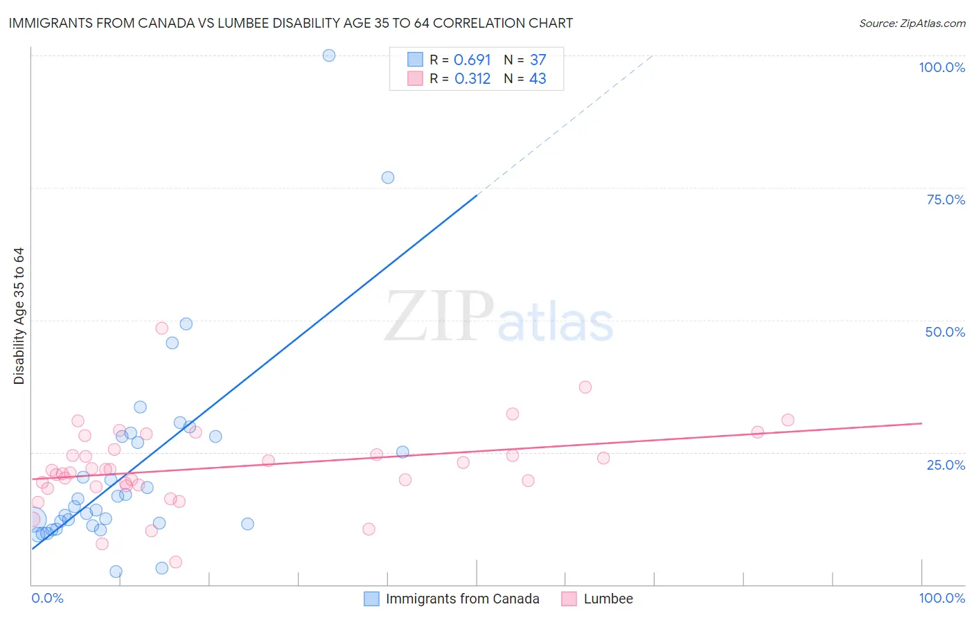 Immigrants from Canada vs Lumbee Disability Age 35 to 64