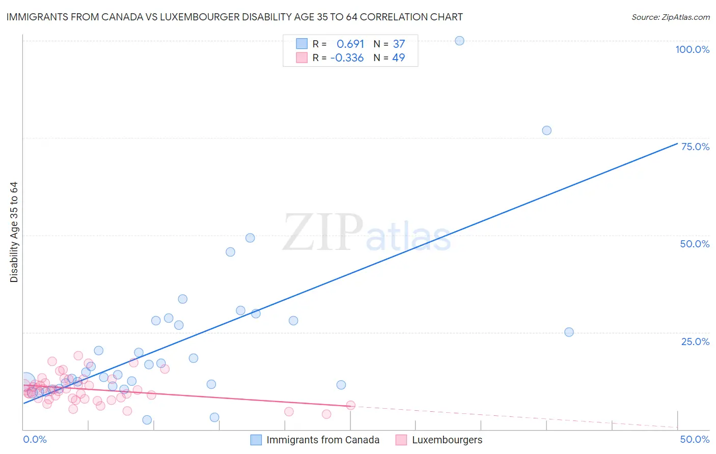 Immigrants from Canada vs Luxembourger Disability Age 35 to 64