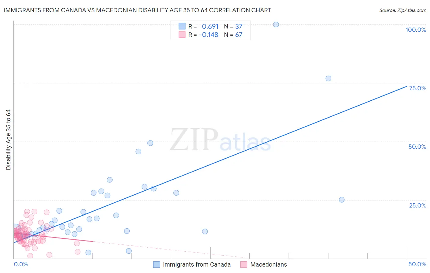 Immigrants from Canada vs Macedonian Disability Age 35 to 64