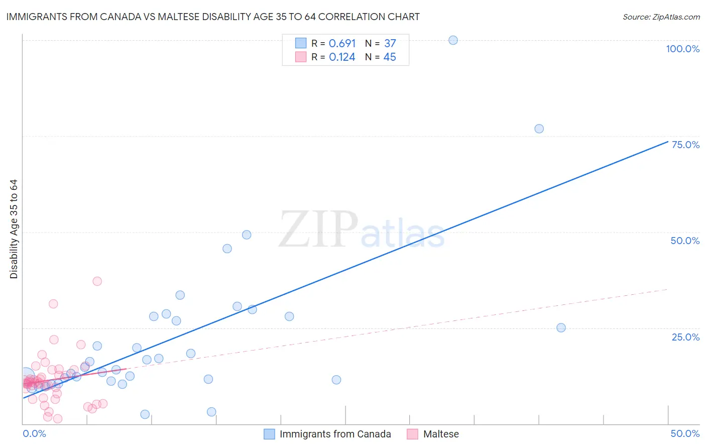 Immigrants from Canada vs Maltese Disability Age 35 to 64