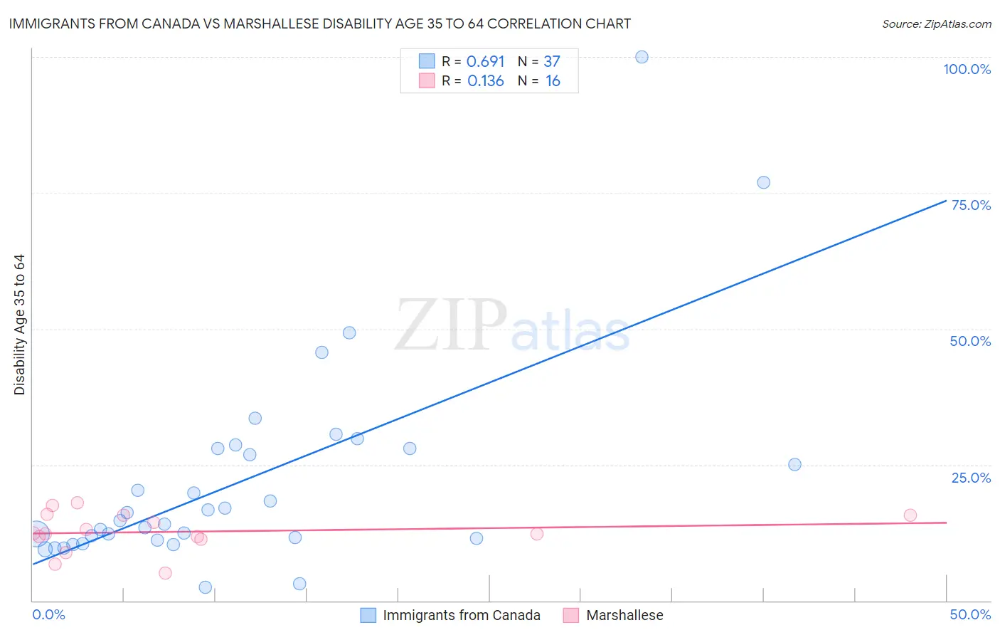 Immigrants from Canada vs Marshallese Disability Age 35 to 64