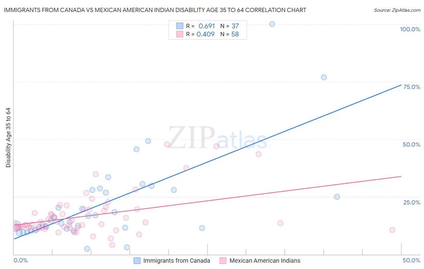 Immigrants from Canada vs Mexican American Indian Disability Age 35 to 64