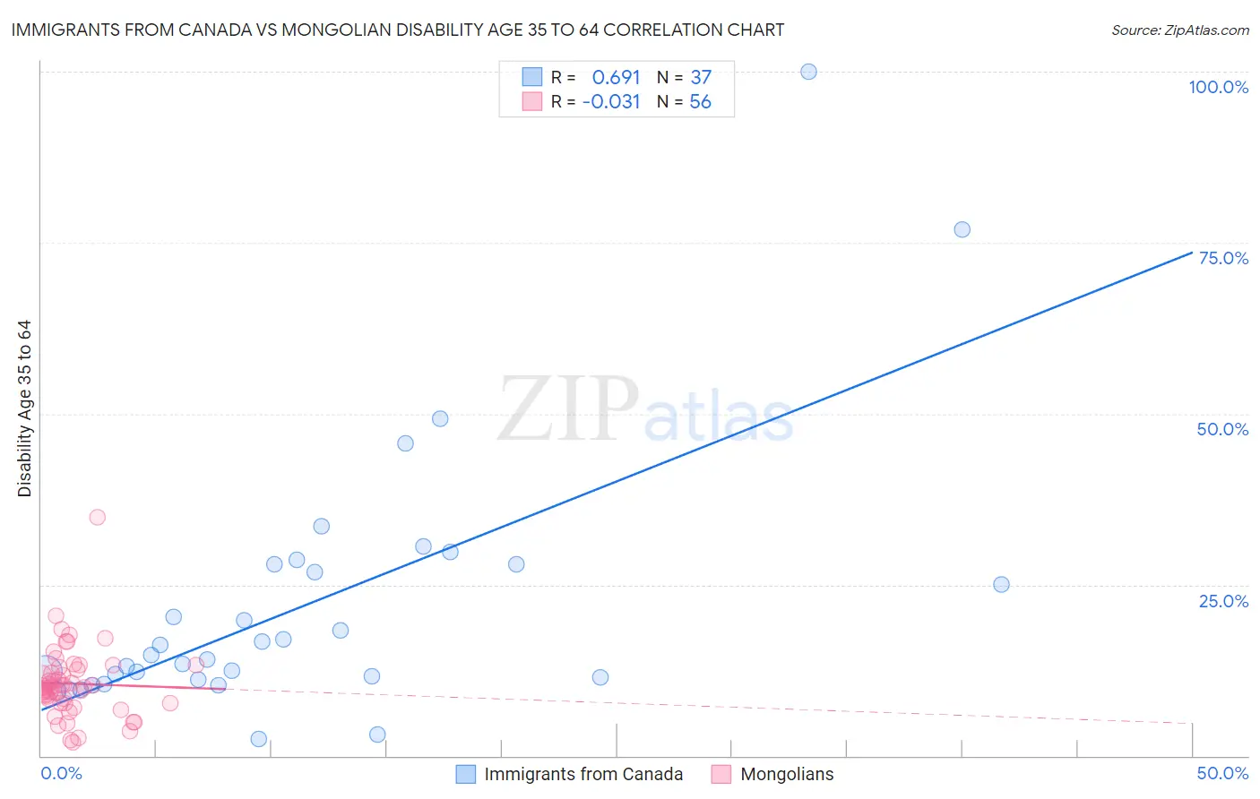Immigrants from Canada vs Mongolian Disability Age 35 to 64