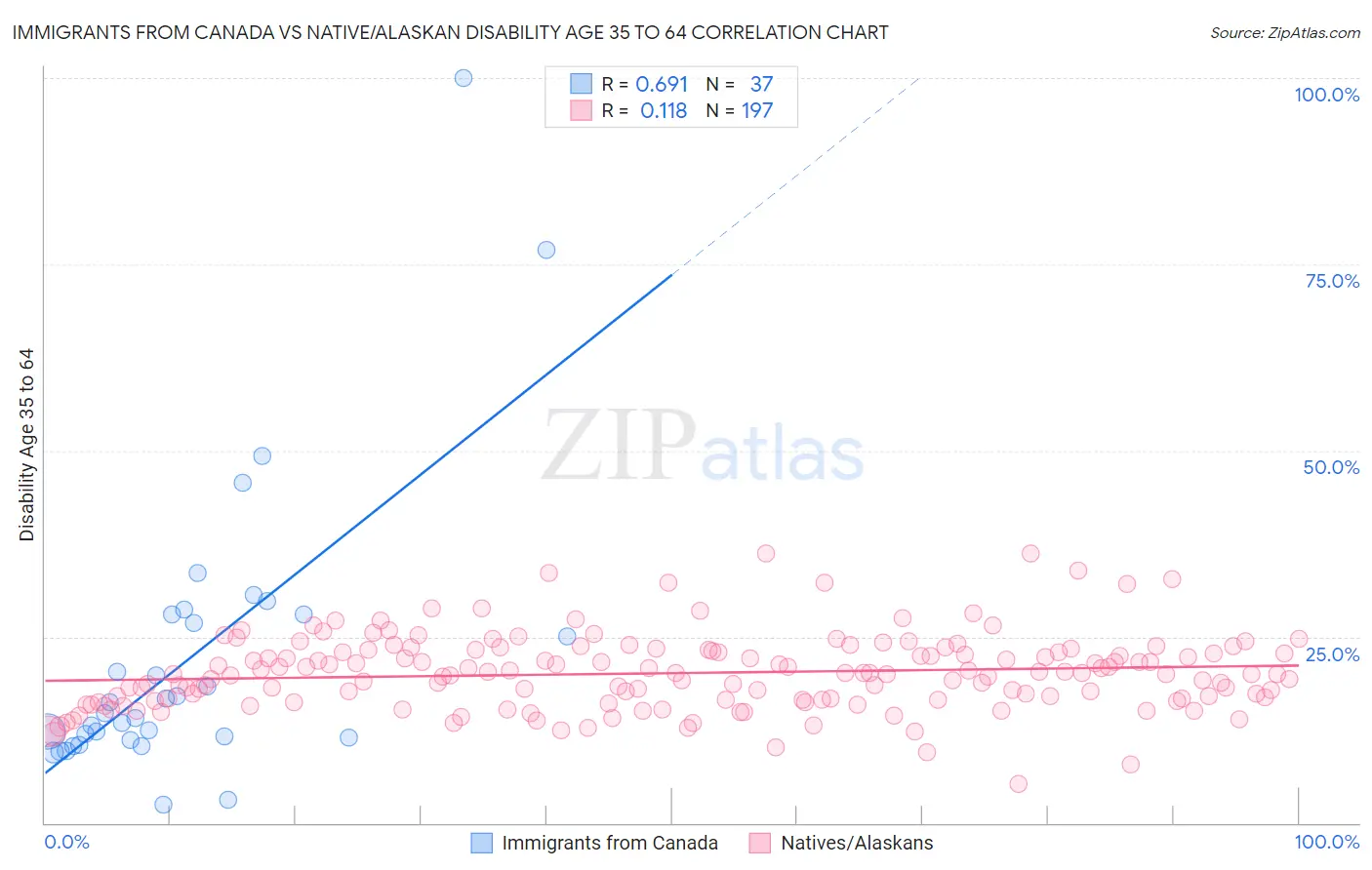 Immigrants from Canada vs Native/Alaskan Disability Age 35 to 64