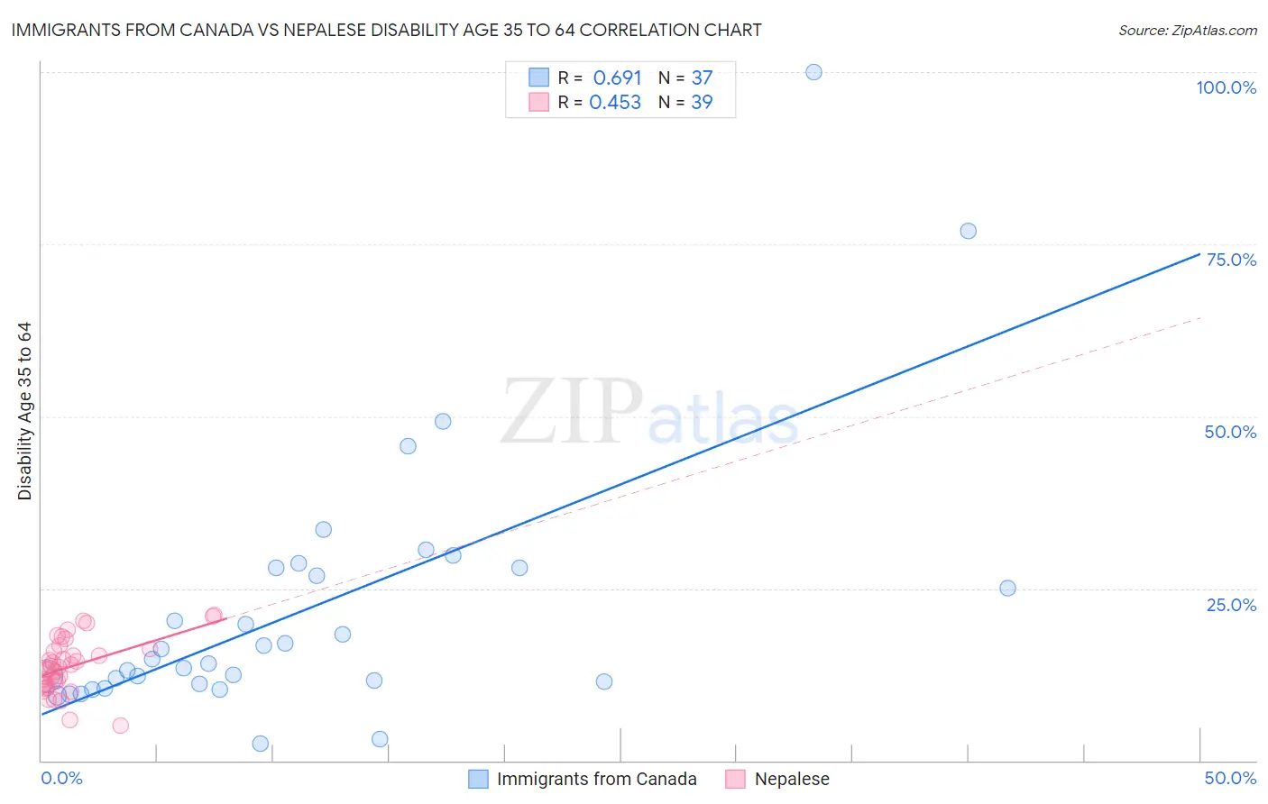 Immigrants from Canada vs Nepalese Disability Age 35 to 64