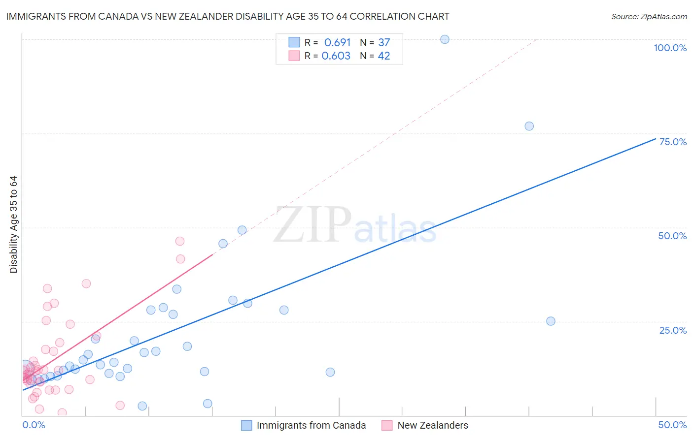 Immigrants from Canada vs New Zealander Disability Age 35 to 64