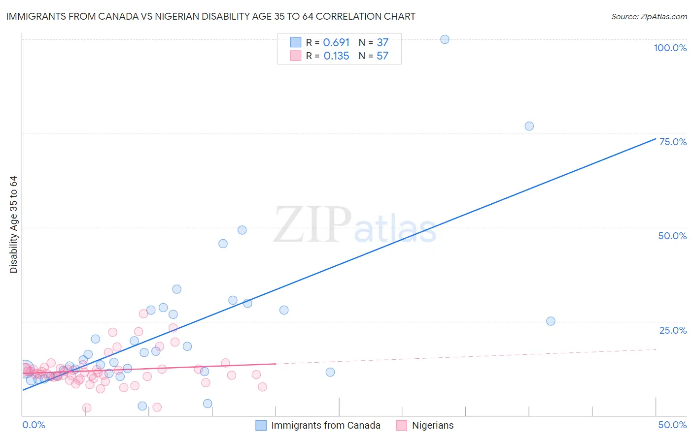 Immigrants from Canada vs Nigerian Disability Age 35 to 64