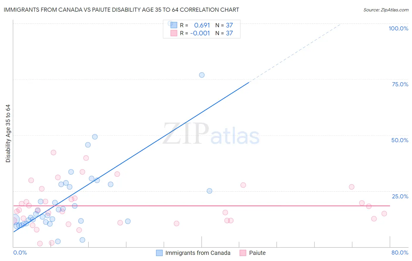 Immigrants from Canada vs Paiute Disability Age 35 to 64