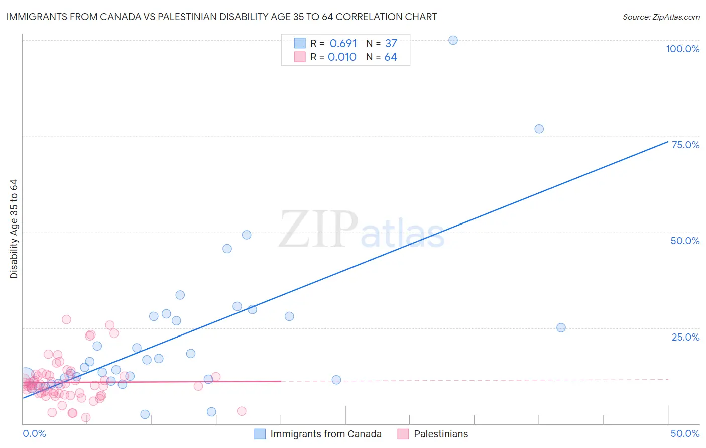 Immigrants from Canada vs Palestinian Disability Age 35 to 64