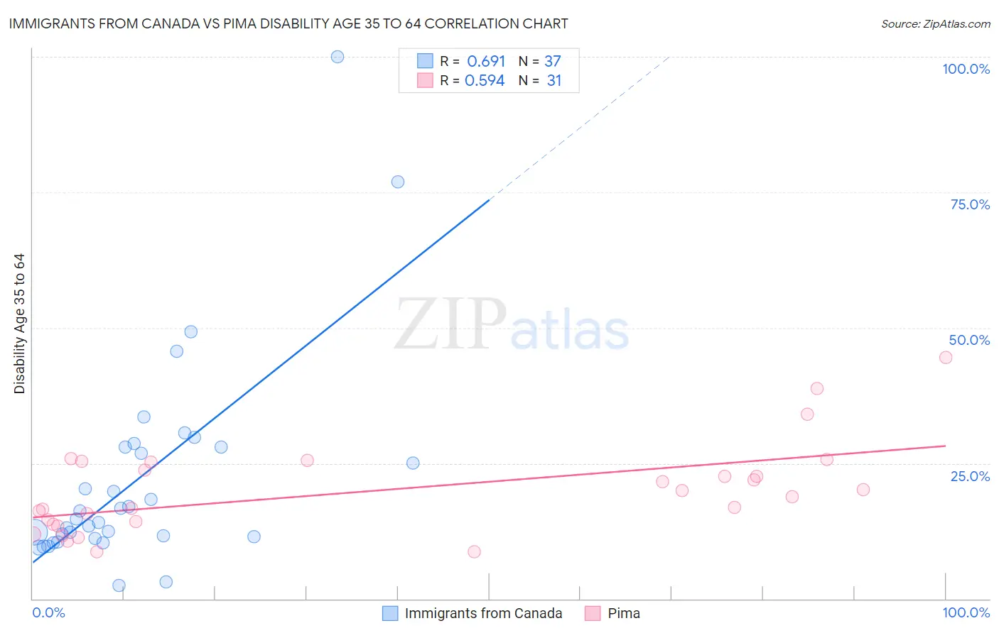 Immigrants from Canada vs Pima Disability Age 35 to 64