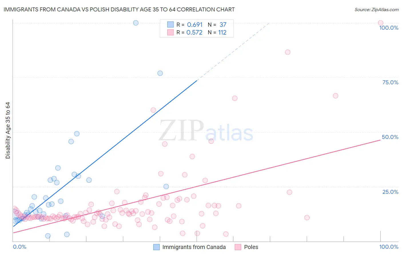 Immigrants from Canada vs Polish Disability Age 35 to 64