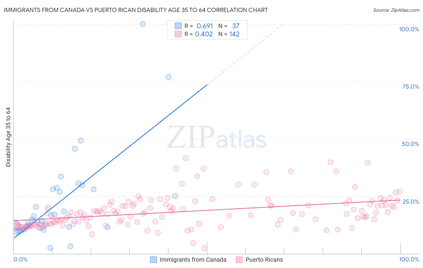 Immigrants from Canada vs Puerto Rican Disability Age 35 to 64