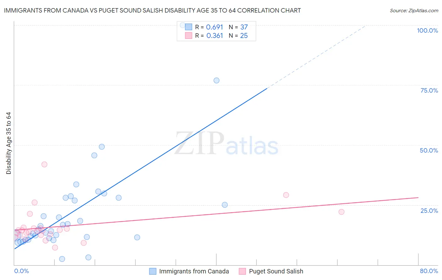 Immigrants from Canada vs Puget Sound Salish Disability Age 35 to 64