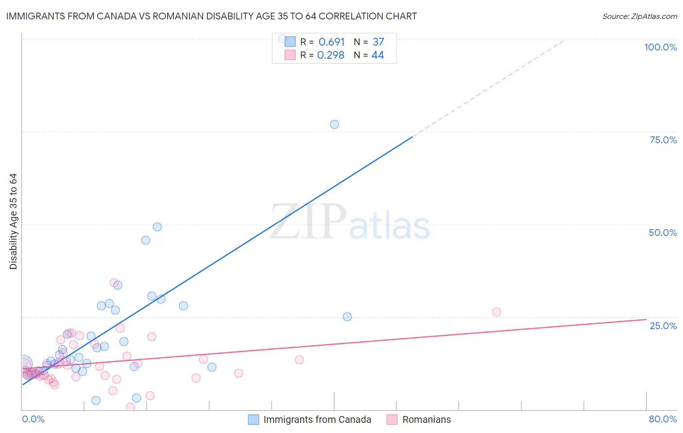 Immigrants from Canada vs Romanian Disability Age 35 to 64