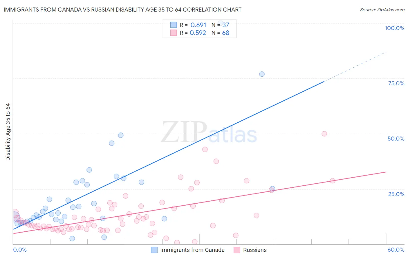Immigrants from Canada vs Russian Disability Age 35 to 64