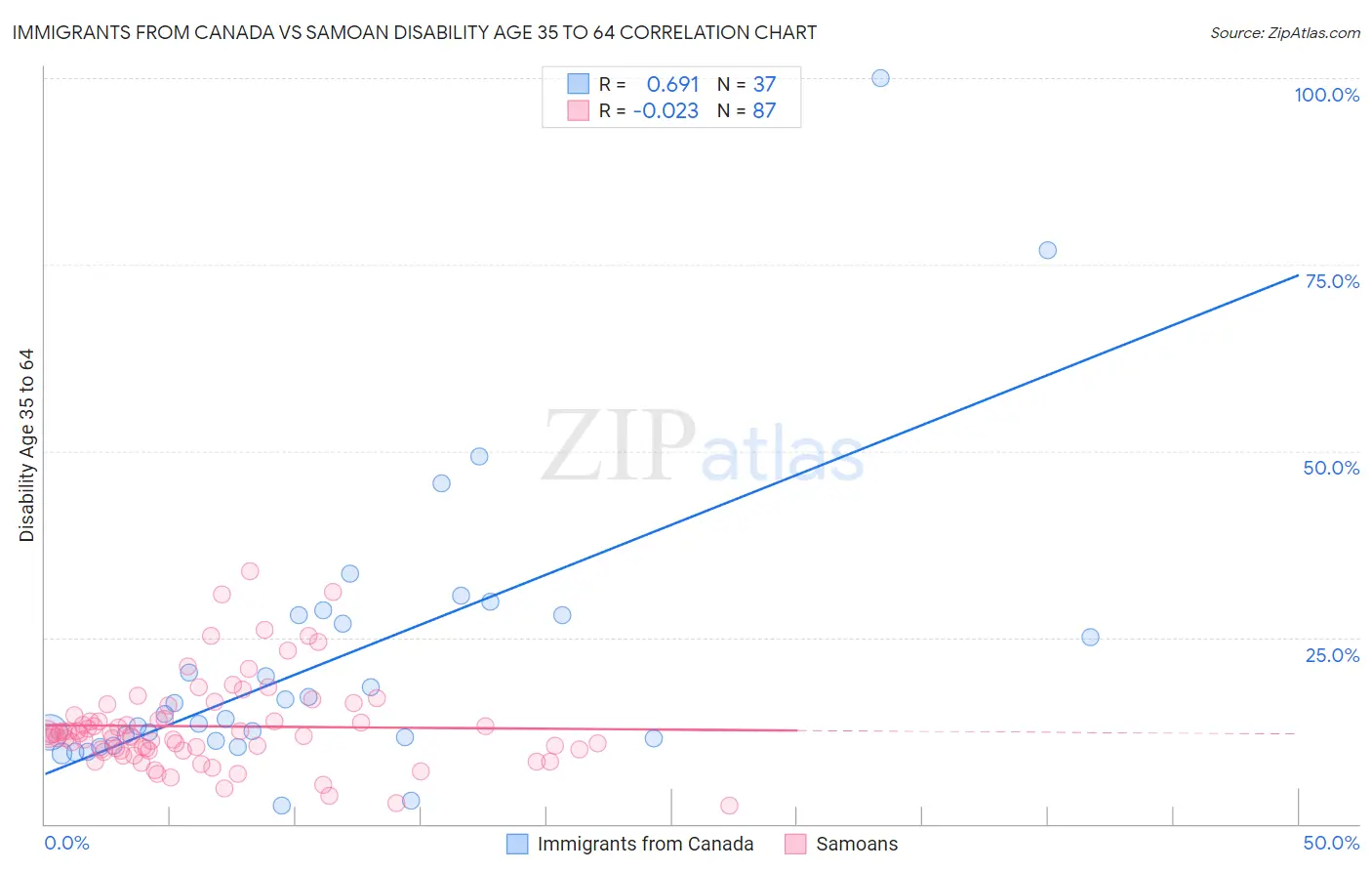Immigrants from Canada vs Samoan Disability Age 35 to 64