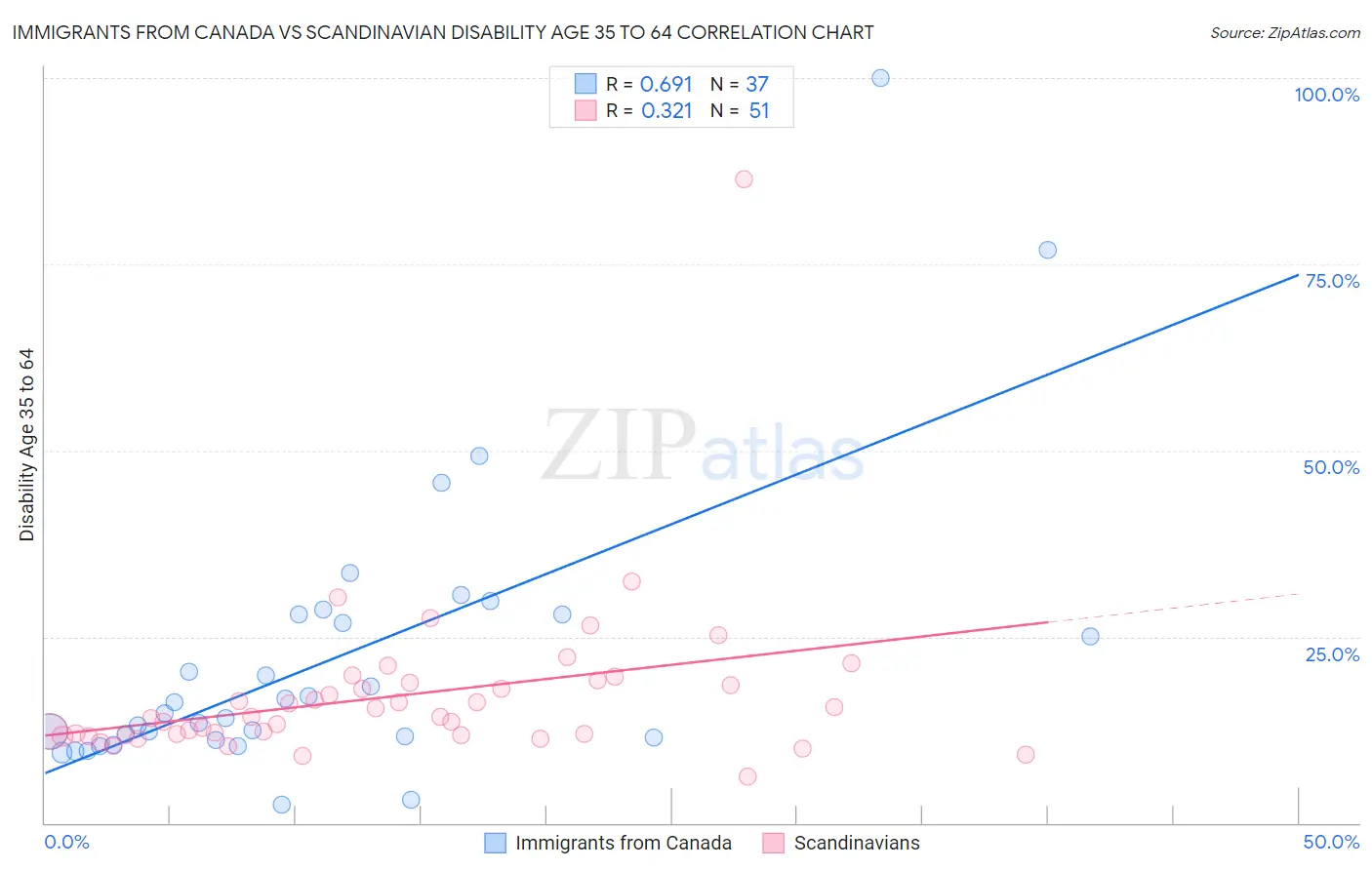 Immigrants from Canada vs Scandinavian Disability Age 35 to 64