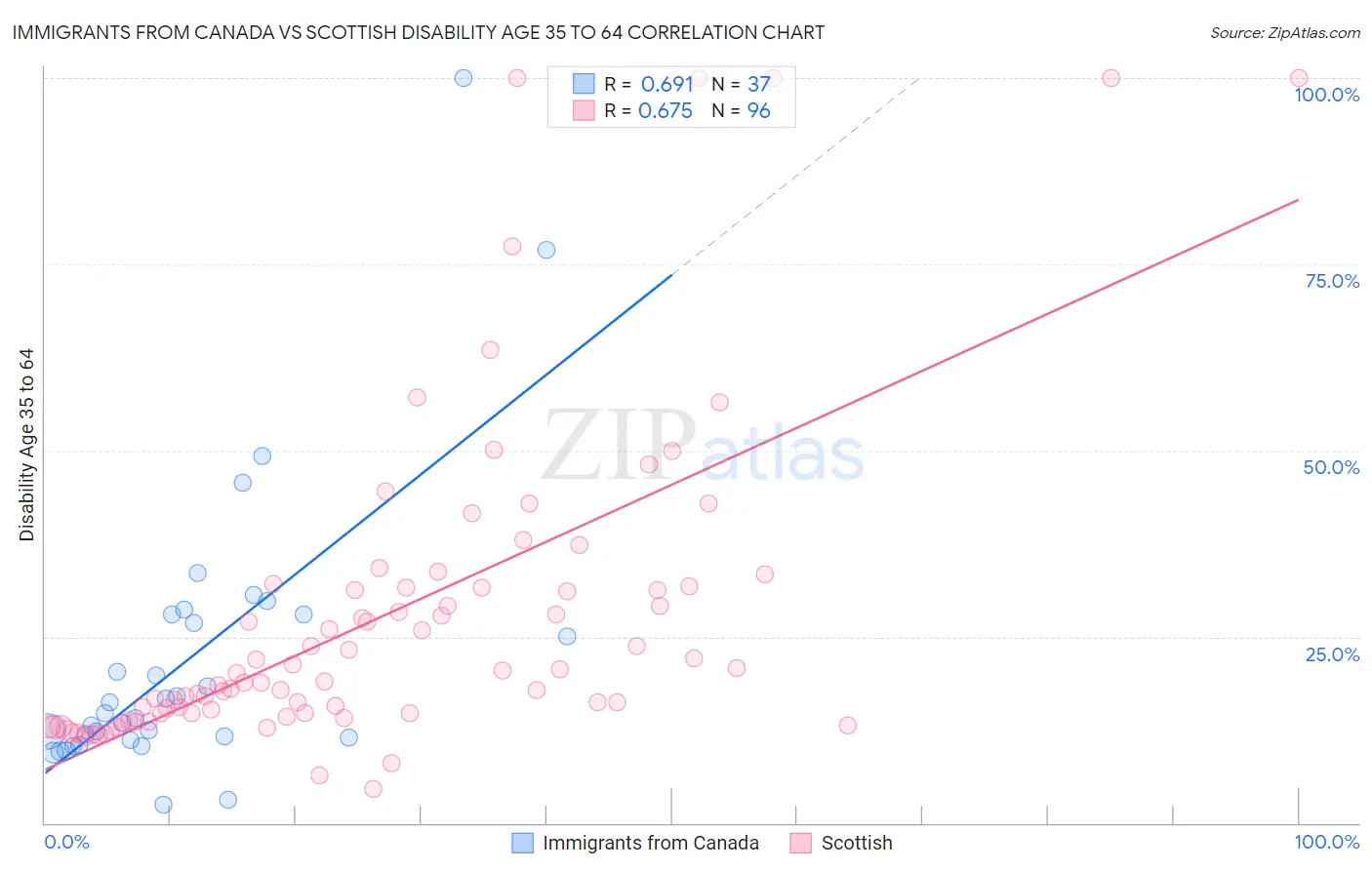 Immigrants from Canada vs Scottish Disability Age 35 to 64