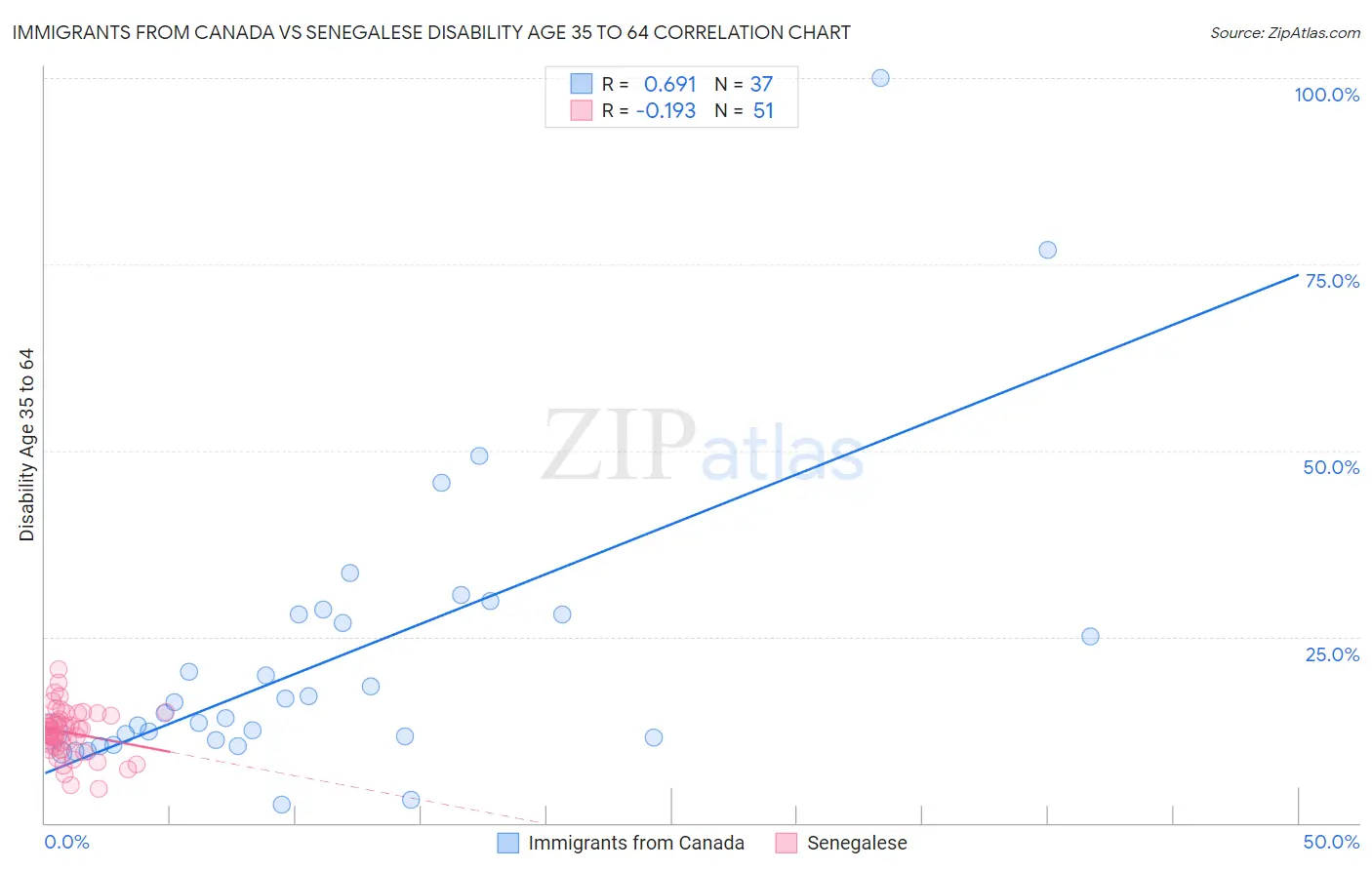 Immigrants from Canada vs Senegalese Disability Age 35 to 64