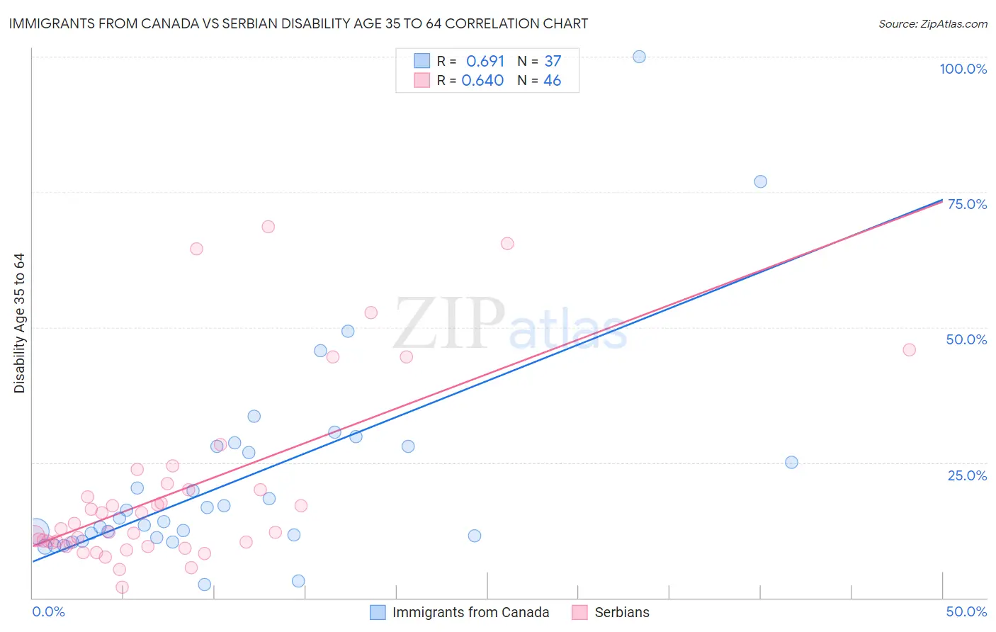 Immigrants from Canada vs Serbian Disability Age 35 to 64