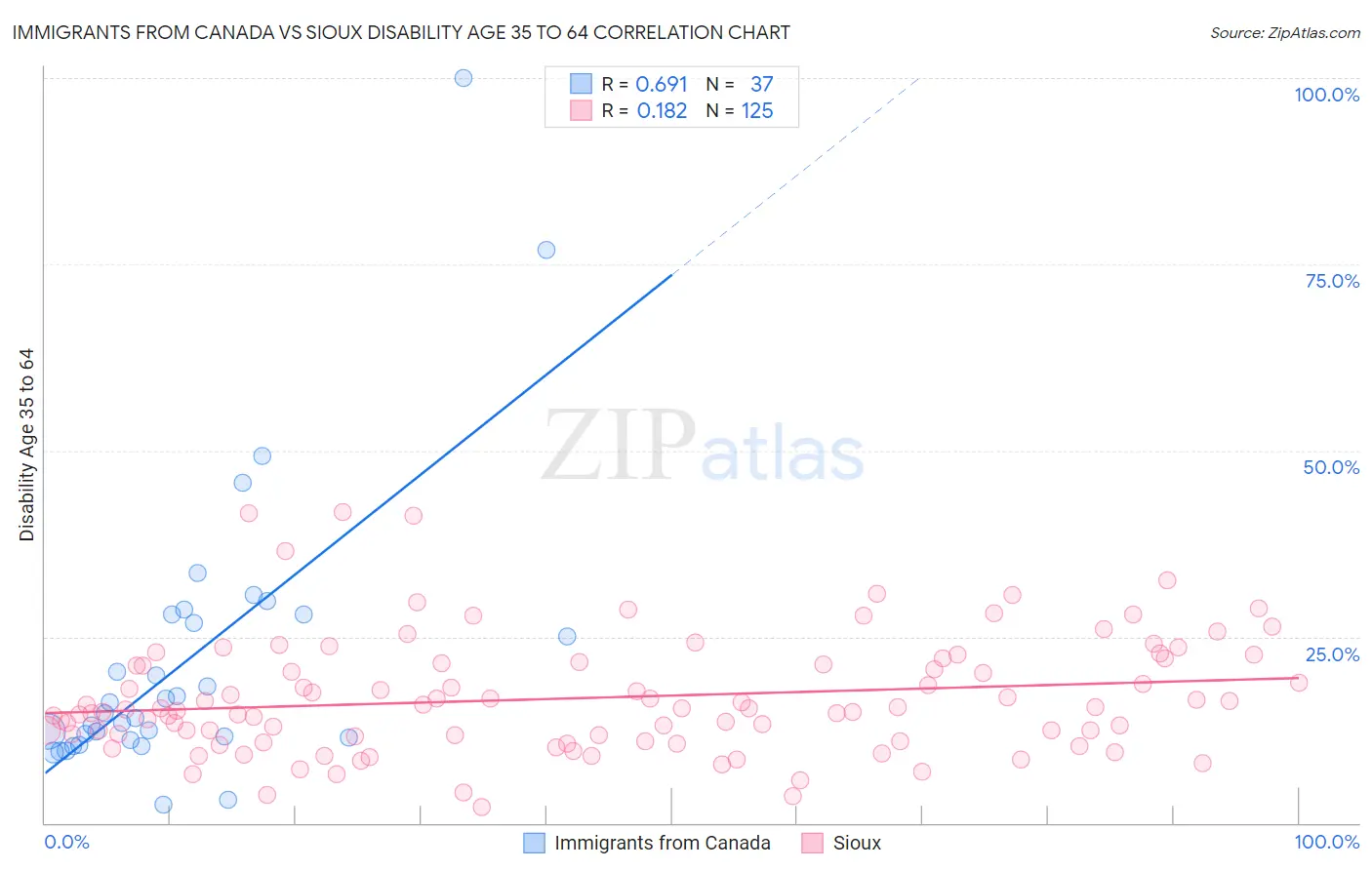 Immigrants from Canada vs Sioux Disability Age 35 to 64