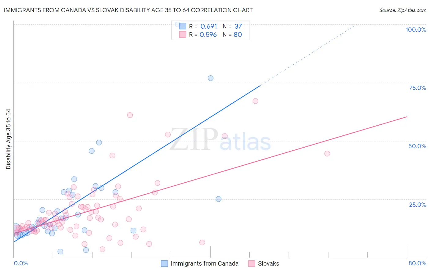 Immigrants from Canada vs Slovak Disability Age 35 to 64