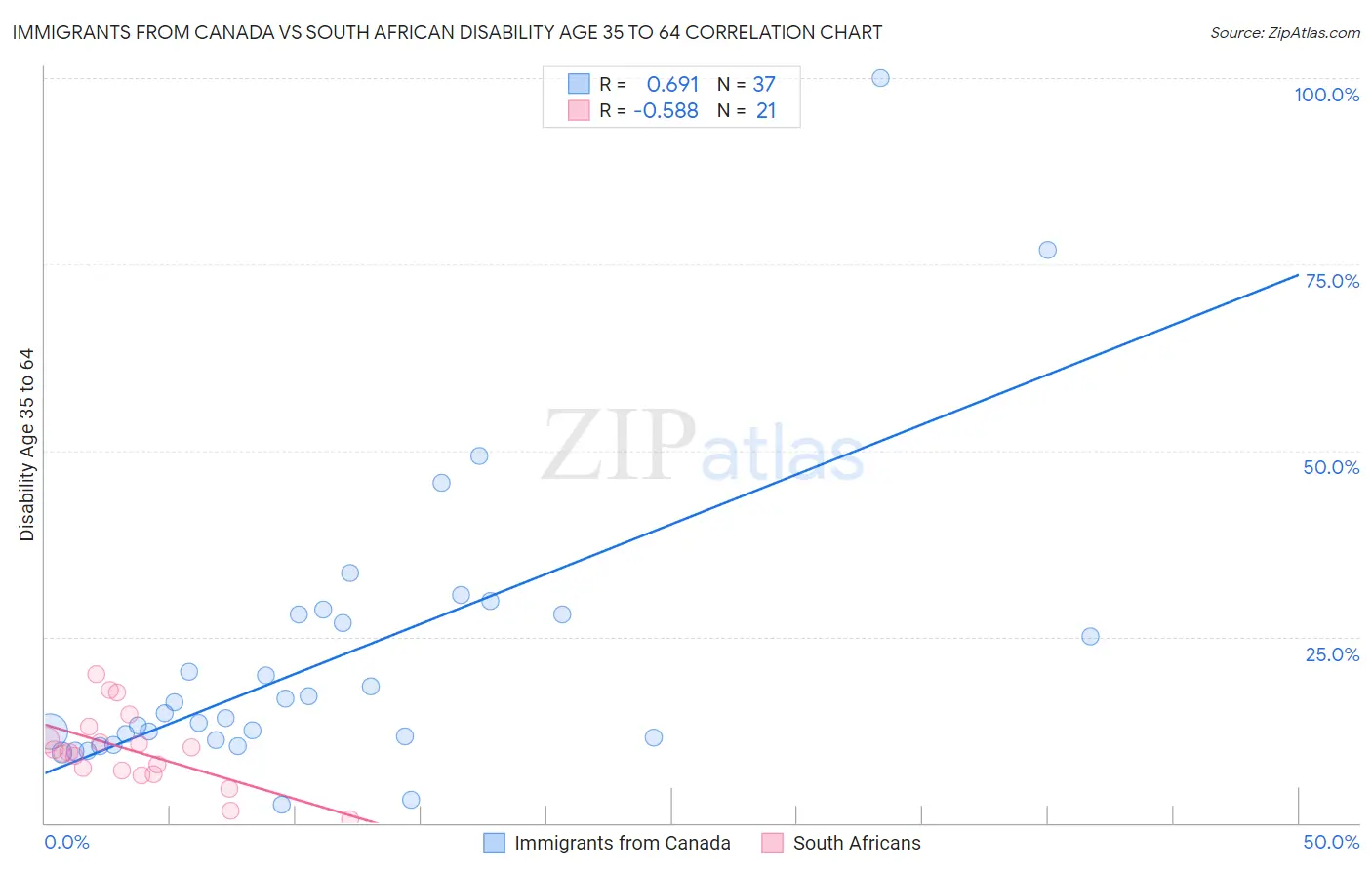 Immigrants from Canada vs South African Disability Age 35 to 64