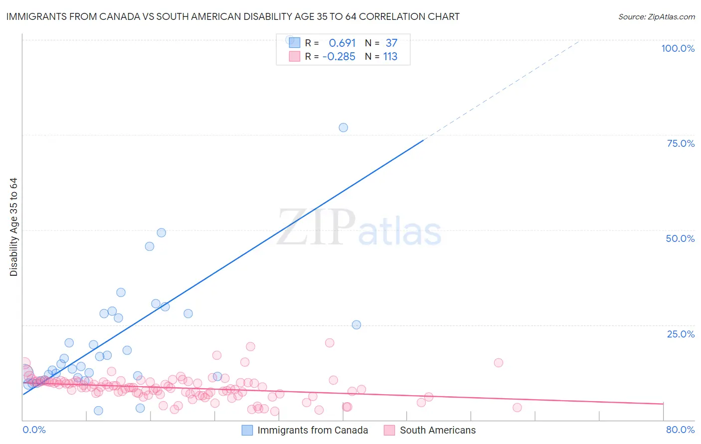 Immigrants from Canada vs South American Disability Age 35 to 64