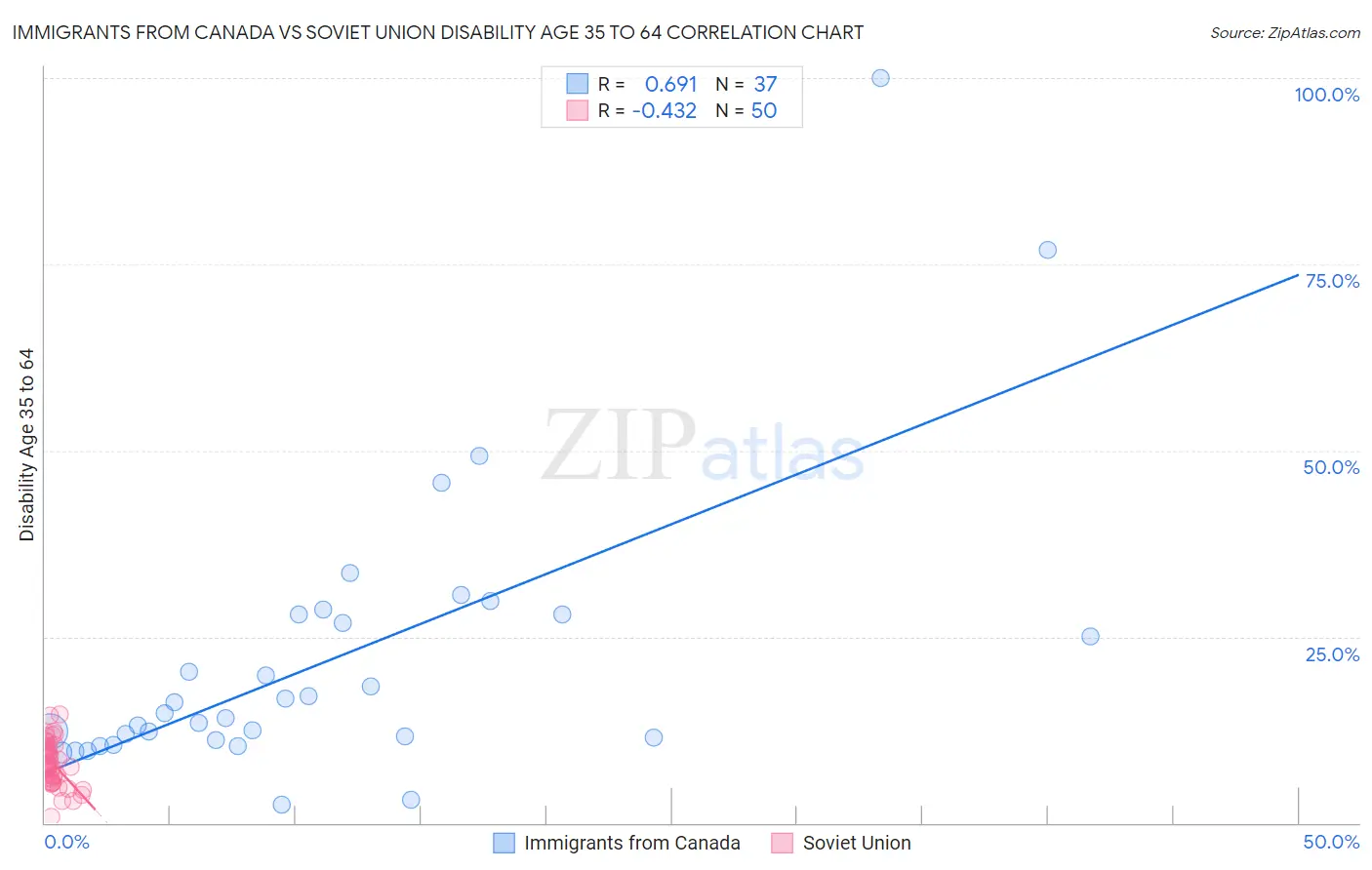 Immigrants from Canada vs Soviet Union Disability Age 35 to 64
