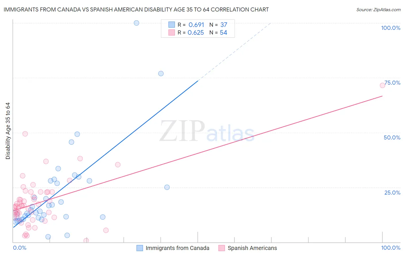 Immigrants from Canada vs Spanish American Disability Age 35 to 64
