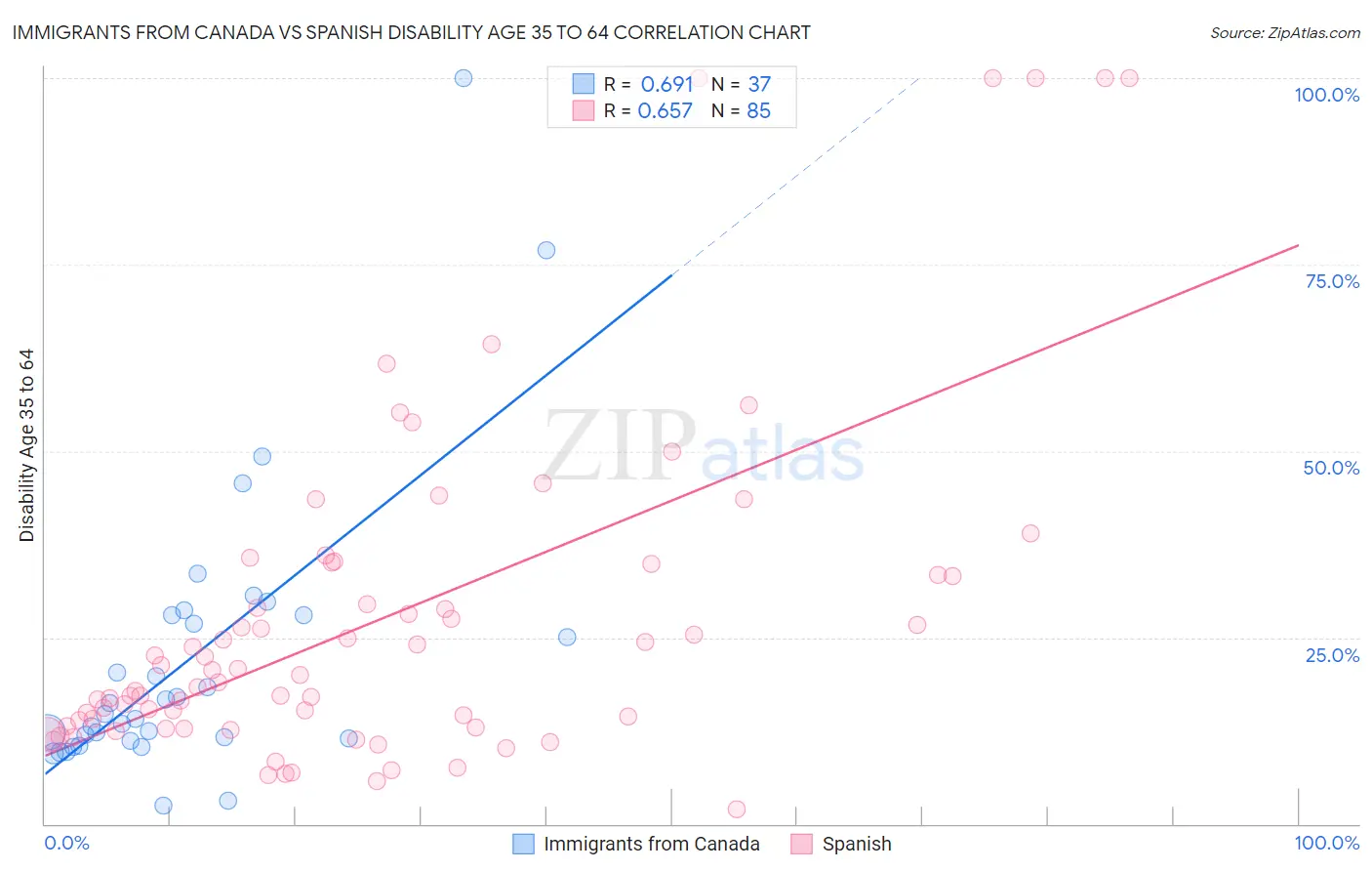 Immigrants from Canada vs Spanish Disability Age 35 to 64