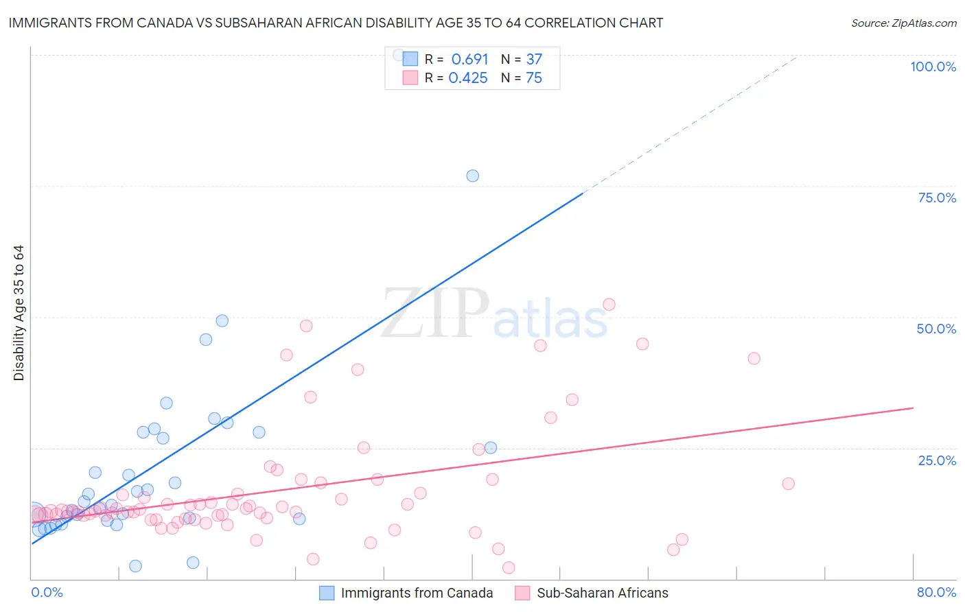 Immigrants from Canada vs Subsaharan African Disability Age 35 to 64