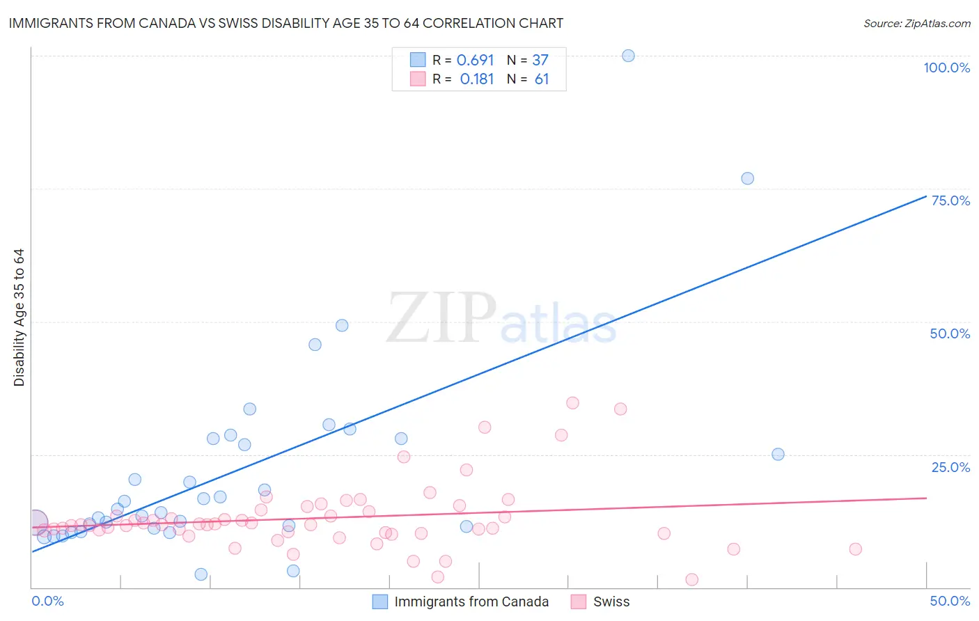 Immigrants from Canada vs Swiss Disability Age 35 to 64