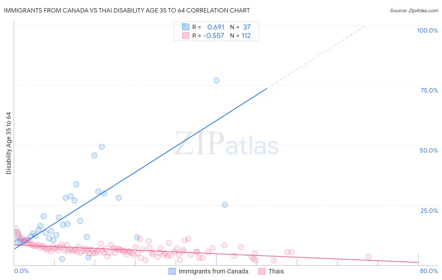 Immigrants from Canada vs Thai Disability Age 35 to 64