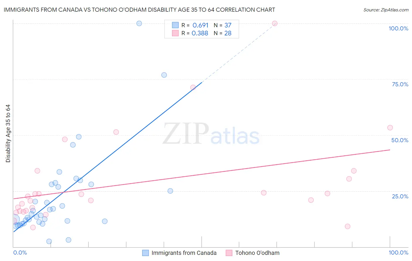 Immigrants from Canada vs Tohono O'odham Disability Age 35 to 64