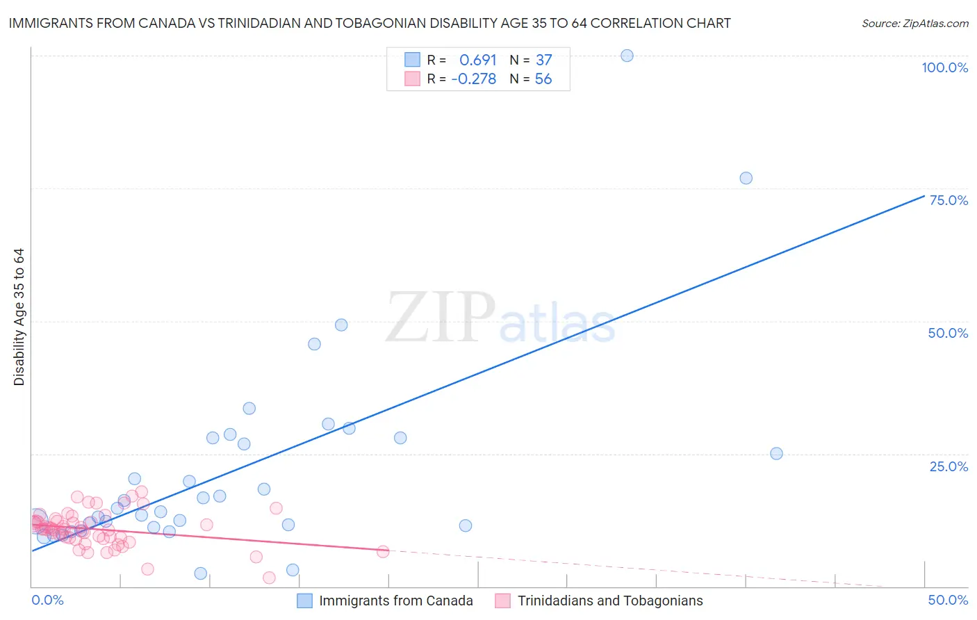 Immigrants from Canada vs Trinidadian and Tobagonian Disability Age 35 to 64