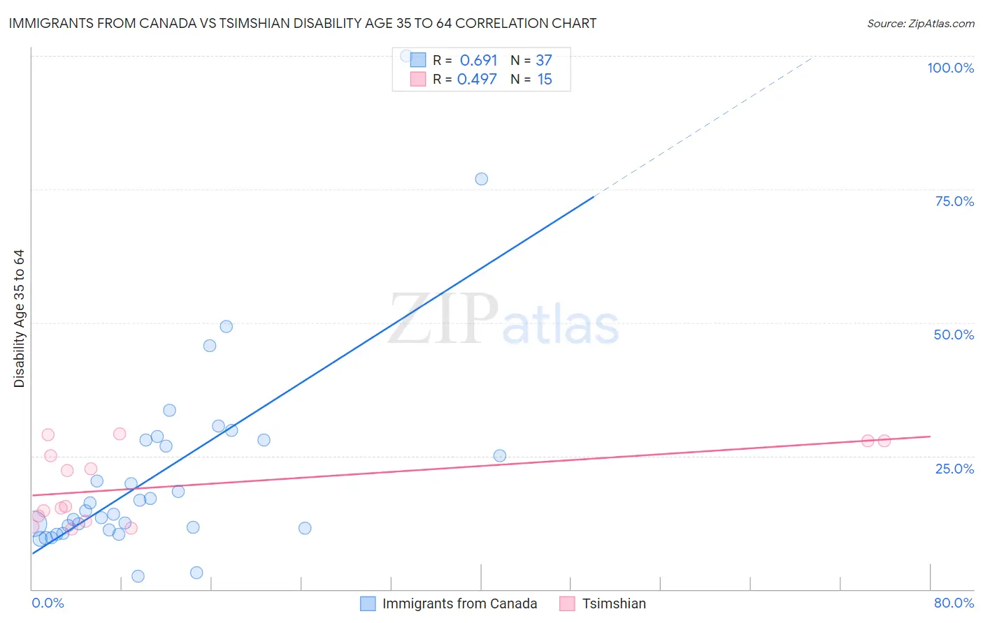 Immigrants from Canada vs Tsimshian Disability Age 35 to 64