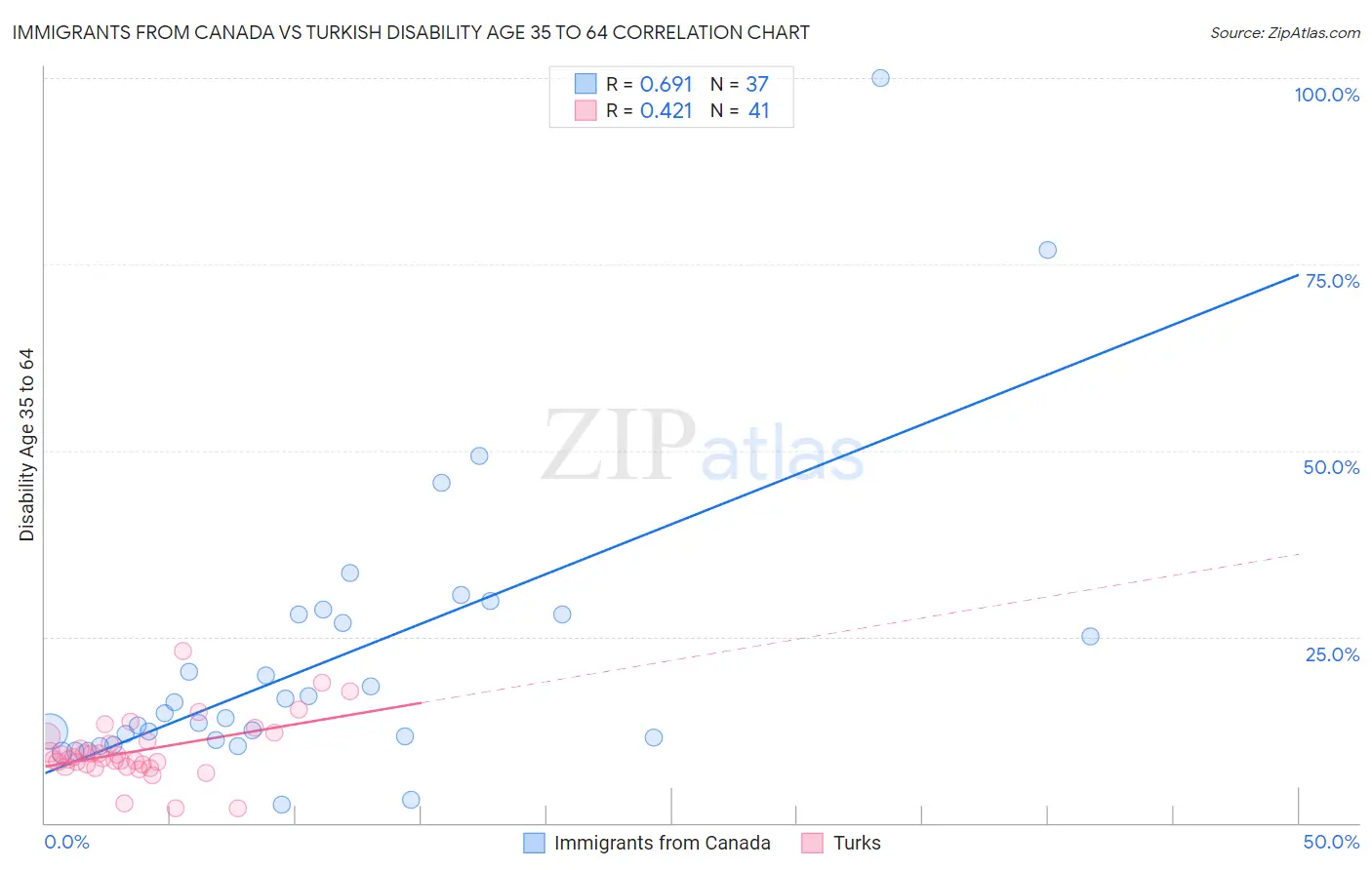 Immigrants from Canada vs Turkish Disability Age 35 to 64