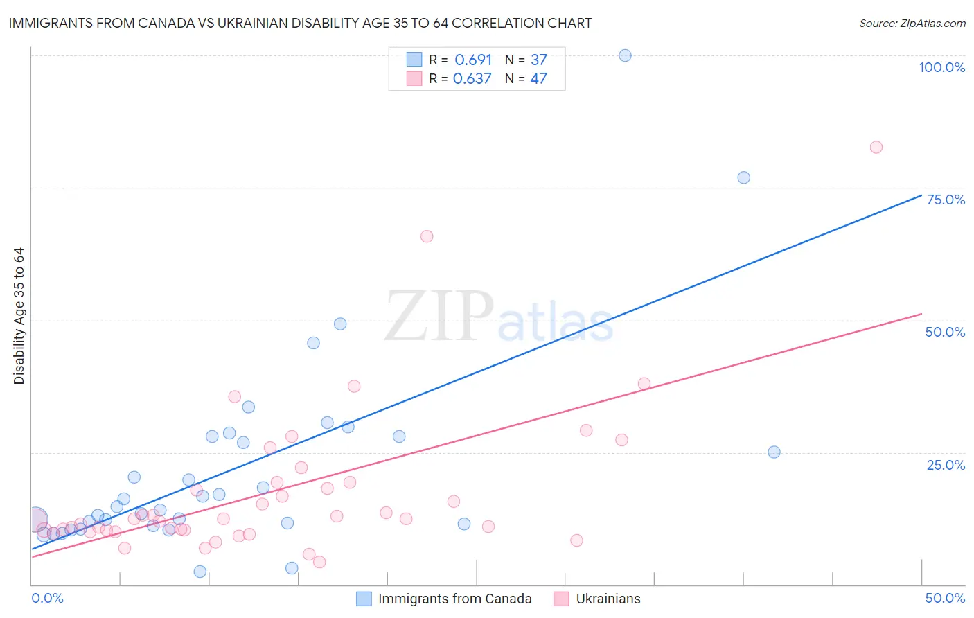 Immigrants from Canada vs Ukrainian Disability Age 35 to 64