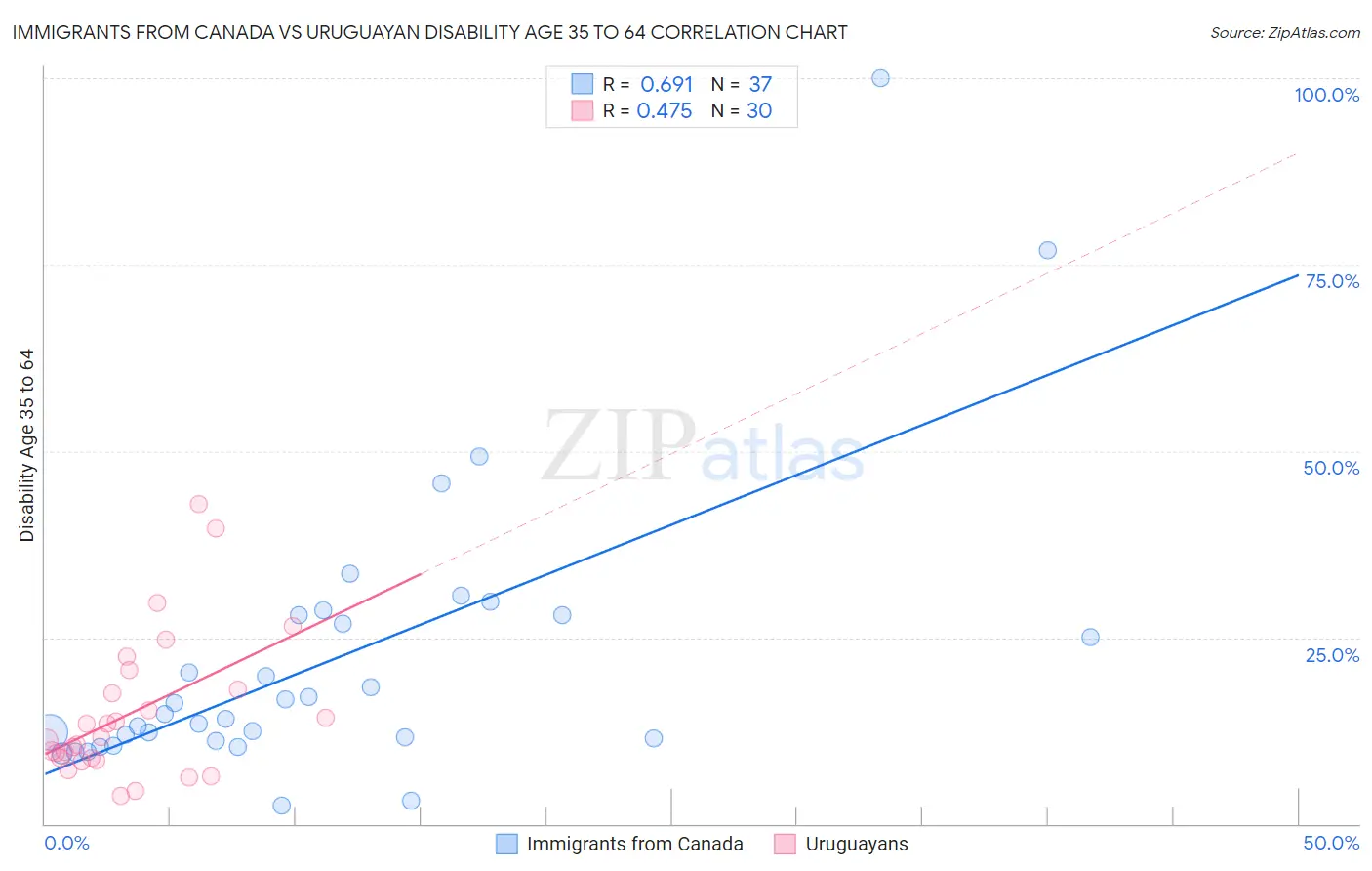 Immigrants from Canada vs Uruguayan Disability Age 35 to 64
