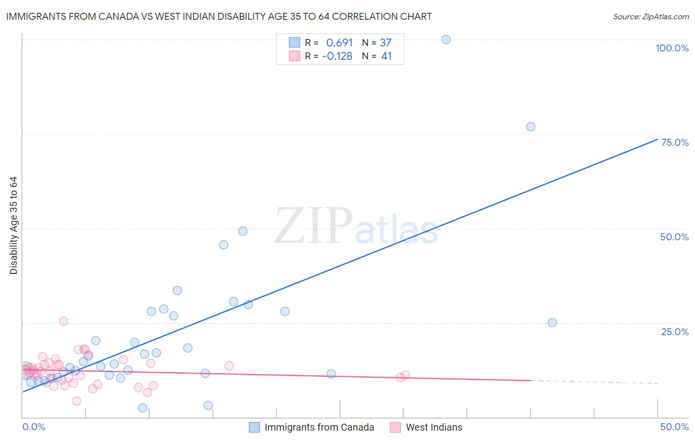 Immigrants from Canada vs West Indian Disability Age 35 to 64
